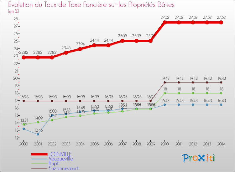 Evolution du taux de la taxe foncière sur le bati pour JOINVILLE et les communes proches de 2000 à 2014 Comparaison des taux de taxe foncière sur le bati pour JOINVILLE et les communes voisines de 2000 à 2014