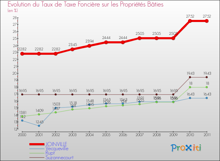 Evolution du taux de la taxe foncière sur le bati pour JOINVILLE et les communes proches Comparaison des taux de taxe foncière sur le bati pour JOINVILLE et les communes voisines