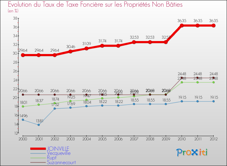 Evolution du taux de la taxe foncière sur les immeubles et terrains non batis pour JOINVILLE et les communes proches de 2000 à 2012 Comparaison des taux de la taxe foncière sur les immeubles et terrains non batis pour JOINVILLE et les communes voisines de 2000 à 2012