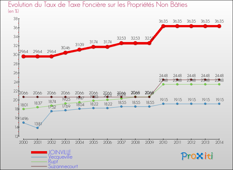 Evolution du taux de la taxe foncière sur les immeubles et terrains non batis pour JOINVILLE et les communes proches de 2000 à 2014 Comparaison des taux de la taxe foncière sur les immeubles et terrains non batis pour JOINVILLE et les communes voisines de 2000 à 2014
