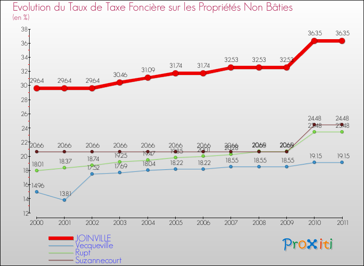 Evolution du taux de la taxe foncière sur les immeubles et terrains non batis pour JOINVILLE et les communes proches Comparaison des taux de la taxe foncière sur les immeubles et terrains non batis pour JOINVILLE et les communes voisines