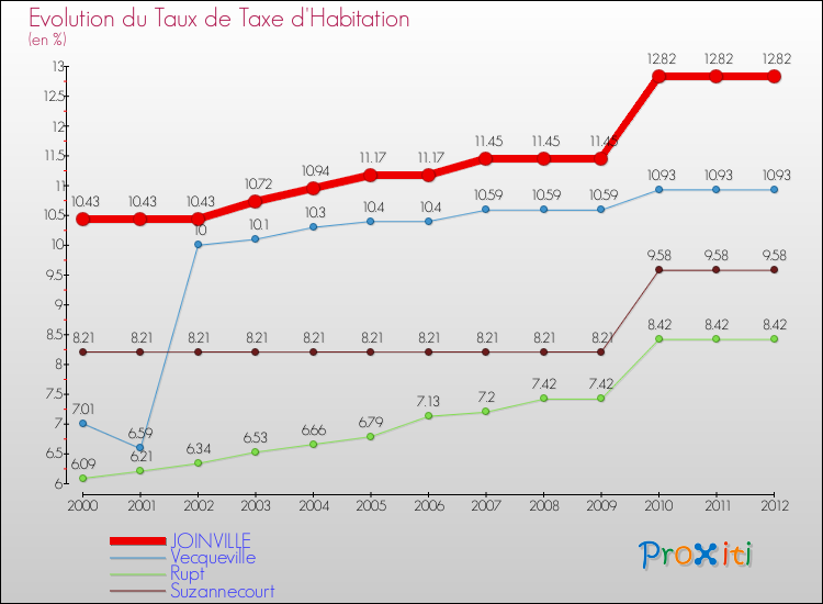 Evolution du taux de la taxe d'habitation pour JOINVILLE et les communes proches Comparaison des taux de la taxe d'habitation pour JOINVILLE et les communes voisines