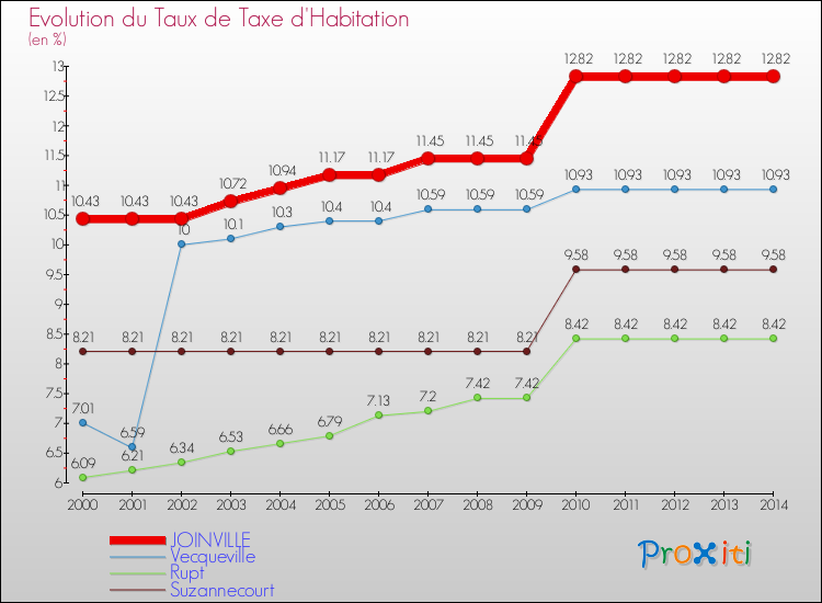 Evolution du taux de la taxe d'habitation pour JOINVILLE et les communes proches de 2000 à 2014 Comparaison des taux de la taxe d'habitation pour JOINVILLE et les communes voisines de 2000 à 2014