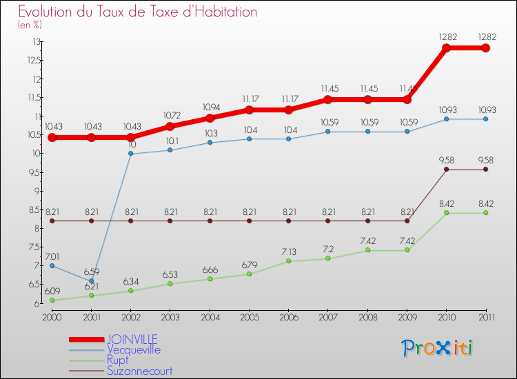 Evolution du taux de la taxe d'habitation pour JOINVILLE et les communes proches Comparaison des taux de la taxe d'habitation pour JOINVILLE et les communes voisines