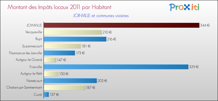 Montant des impôts locaux par Habitant pour JOINVILLE et les communes proches Comparaison des impôts locaux par habitant pour JOINVILLE et les communes voisines