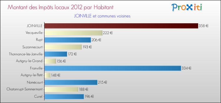 Montant des impôts locaux par Habitant pour JOINVILLE et les communes proches Comparaison des impôts locaux par habitant pour JOINVILLE et les communes voisines
