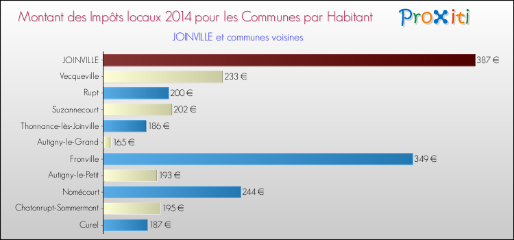 Montant des impôts locaux par Habitant pour JOINVILLE et les communes proches en 2014 Comparaison des impôts locaux par habitant pour JOINVILLE et les communes voisines en 2014