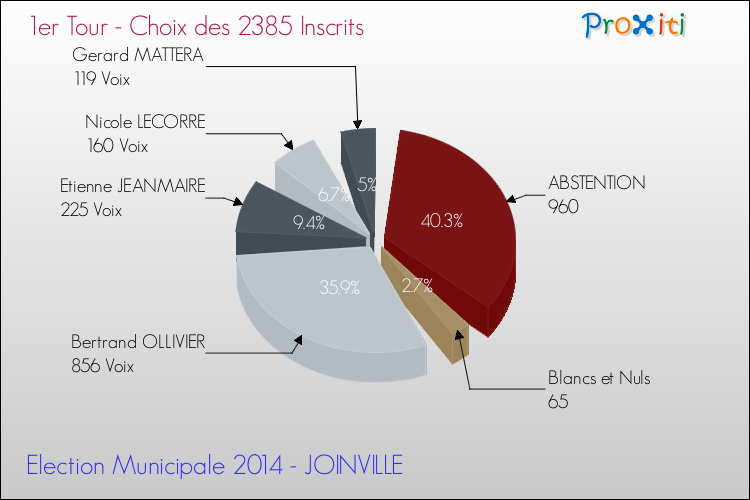 Résultats par rapport aux inscrits au 1er Tour des Elections Municipales 2014 de la commune de JOINVILLE Elections Municipales 2014 - Résultats par rapport aux inscrits au 1er Tour pour la commune de JOINVILLE
