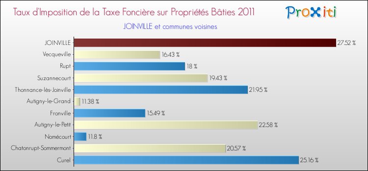 Taux d'imposition de la taxe foncière sur le bati 2011 pour JOINVILLE et les communes proches Comparaison des taux d'imposition de la taxe foncière sur le bati 2011 pour JOINVILLE et les communes voisines