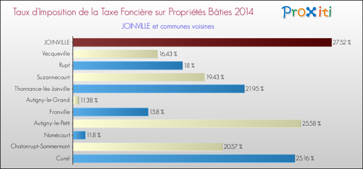 Taux d'imposition de la taxe foncière sur le bati 2014 pour JOINVILLE et les communes proches Comparaison des taux d'imposition de la taxe foncière sur le bati 2014 pour JOINVILLE et les communes voisines