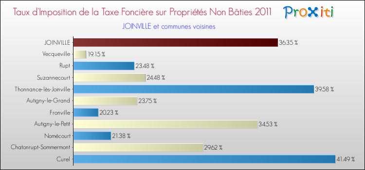 Taux d'imposition de la taxe foncière sur les immeubles et terrains non batis 2011 pour JOINVILLE et les communes proches Comparaison des taux d'imposition de la taxe foncière sur les immeubles et terrains non batis 2011 pour JOINVILLE et les communes voisines