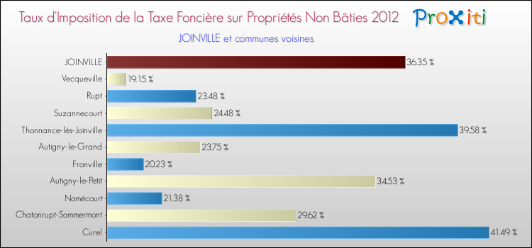 Taux d'imposition de la taxe foncière sur les immeubles et terrains non batis 2012 pour JOINVILLE et les communes proches Comparaison des taux d'imposition de la taxe foncière sur les immeubles et terrains non batis 2012 pour JOINVILLE et les communes voisines