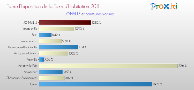 Taux d'imposition de la taxe d'habitation 2011 pour JOINVILLE et les communes proches Comparaison des taux d'imposition de la taxe d'habitation 2011 pour JOINVILLE et les communes voisines