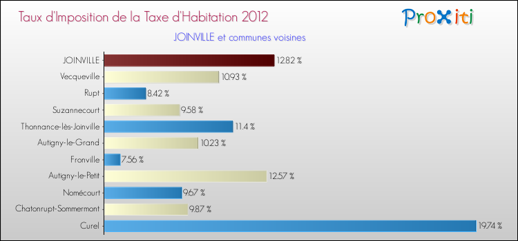 Taux d'imposition de la taxe d'habitation 2012 pour JOINVILLE et les communes proches Comparaison des taux d'imposition de la taxe d'habitation 2012 pour JOINVILLE et les communes voisines