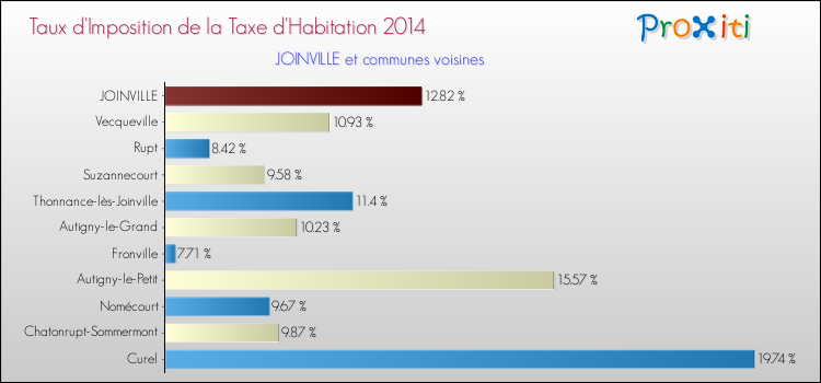 Taux d'imposition de la taxe d'habitation 2014 pour JOINVILLE et les communes proches Comparaison des taux d'imposition de la taxe d'habitation 2014 pour JOINVILLE et les communes voisines