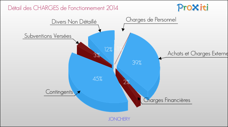 Décomposition des Charges de Fonctionnement 2014 de la commune de JONCHERY Charges de Fonctionnement 2014 pour la commune de JONCHERY