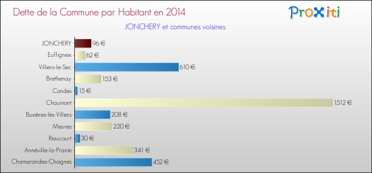 Comparaison de la dette par habitant de la commune en 2014 pour JONCHERY et les communes voisines