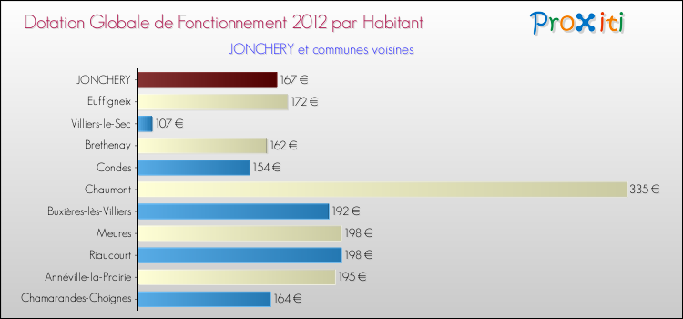 Montant des dotations globales de fonctionnement DGF par Habitant pour JONCHERY et les communes proches Comparaison des des dotations globales de fonctionnement DGF par habitant pour JONCHERY et les communes voisines