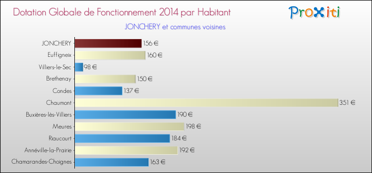 Montant des dotations globales de fonctionnement DGF par Habitant pour JONCHERY et les communes proches en 2014. Comparaison des des dotations globales de fonctionnement DGF par habitant pour JONCHERY et les communes voisines en 2014.