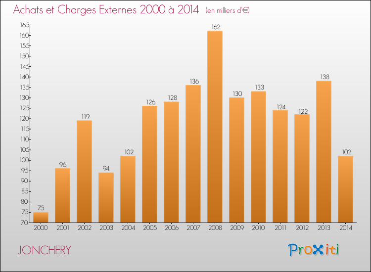 Evolution des Achats et Charges externes pour JONCHERY de 2000 à 2014