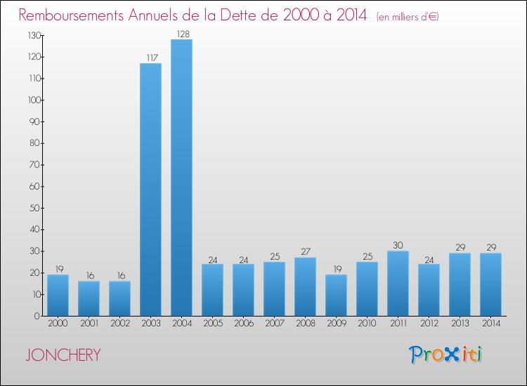 Evolution de l'annuité de la dette pour la commune de JONCHERY de 2000 à 2014 Annuités de la dette pour JONCHERY de 2000 à 2014