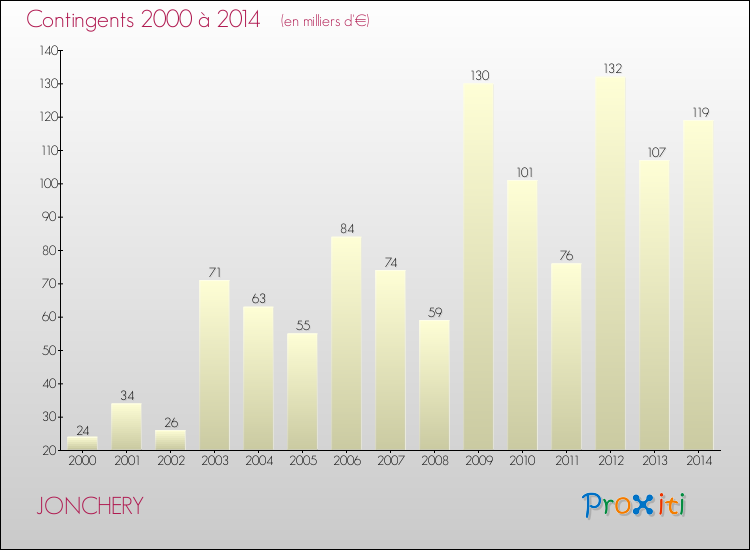 Evolution des Charges de Contingents pour JONCHERY de 2000 à 2014