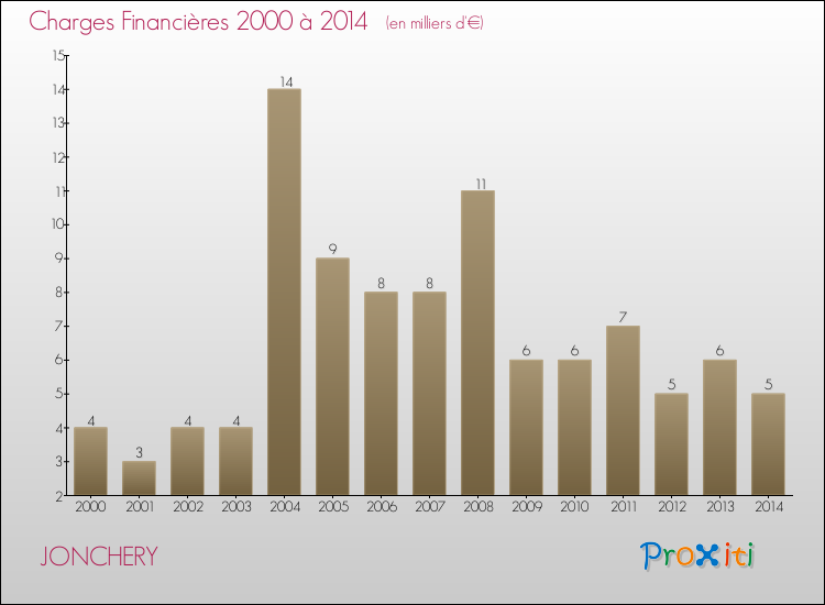 Evolution des Charges Financières pour JONCHERY de 2000 à 2014