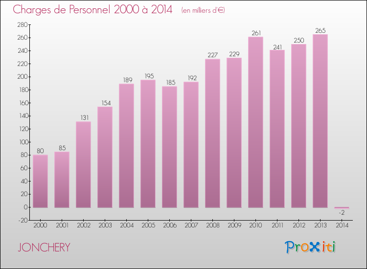 Evolution des dépenses de personnel pour JONCHERY de 2000 à 2014