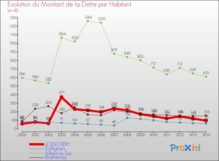 Evolution de la dette par habitant pour la commune de JONCHERY et les communes proches de 2000 à 2014 Comparaison de la dette par habitant pour JONCHERY et les communes voisines de 2000 à 2014