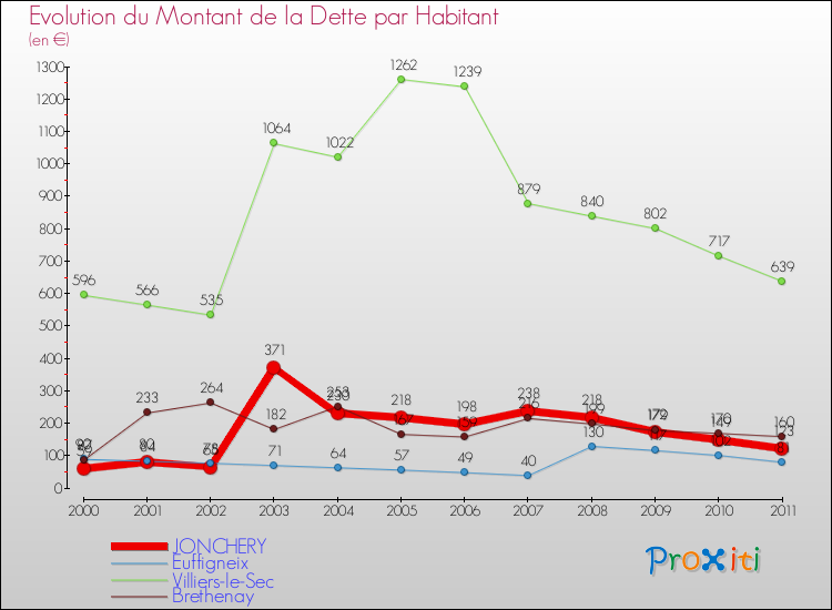 Evolution de la dette par habitant pour la commune de JONCHERY et les communes proches Comparaison de la dette par habitant pour JONCHERY et les communes voisines