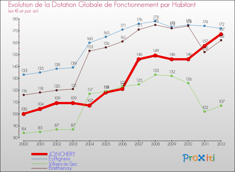 Evolution et montant de la dotation globale de fonctionnement par Habitant pour JONCHERY et les communes proches Comparaison des dotations globales de fonctionnement par habitant pour JONCHERY et les communes voisines