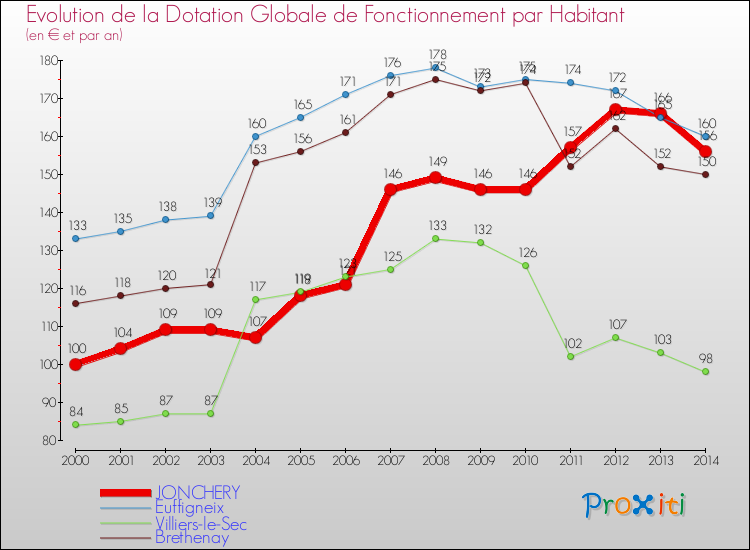 Evolution et montant de la dotation globale de fonctionnement par Habitant pour JONCHERY et les communes proches de 2000 à 2014. Comparaison des dotations globales de fonctionnement par habitant pour JONCHERY et les communes voisines de 2000 à 2014.