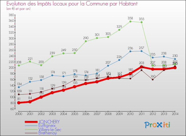 Comparaison des impôts locaux par habitant pour JONCHERY et les communes voisines de 2000 à 2014
