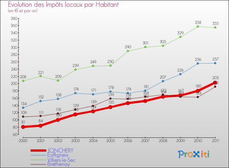 Evolution et montant des impôts locaux par Habitant pour JONCHERY et les communes proches Comparaison des impôts locaux par habitant pour JONCHERY et les communes voisines