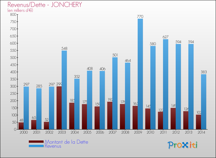 Evolution comparée de la dette et des revenus pour la commune de JONCHERY de 2000 à 2014 Comparaison de la dette et des revenus pour JONCHERY de 2000 à 2014