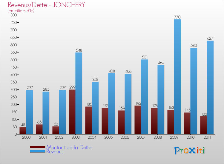Evolution comparée de la dette et des revenus pour la commune de JONCHERY de 2000 à 2011 Comparaison de la dette et des revenus pour JONCHERY de 2000 à 2011