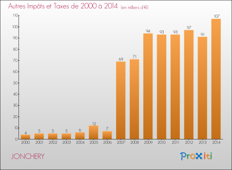 Evolution du montant des autres Impôts et Taxes pour JONCHERY de 2000 à 2014