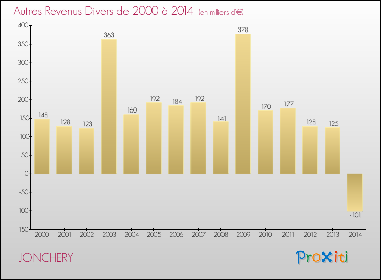 Evolution du montant des autres Revenus Divers pour JONCHERY de 2000 à 2014