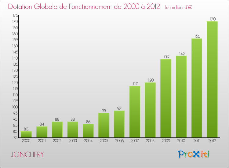 Evolution du montant de la Dotation Globale de Fonctionnement pour la commune de JONCHERY de 2000 à 2012 Evolution du montant de la Dotation Globale de Fonctionnement pour JONCHERY de 2000 à 2012