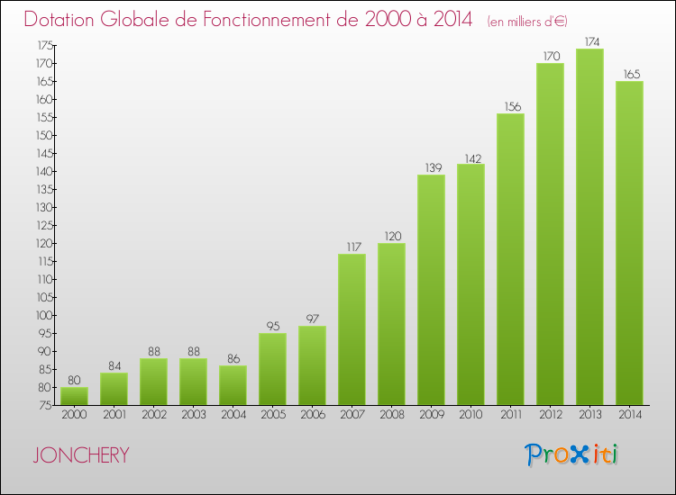 Evolution du montant de la Dotation Globale de Fonctionnement pour la commune de JONCHERY de 2000 à 2014 Evolution du montant de la Dotation Globale de Fonctionnement pour JONCHERY de 2000 à 2014