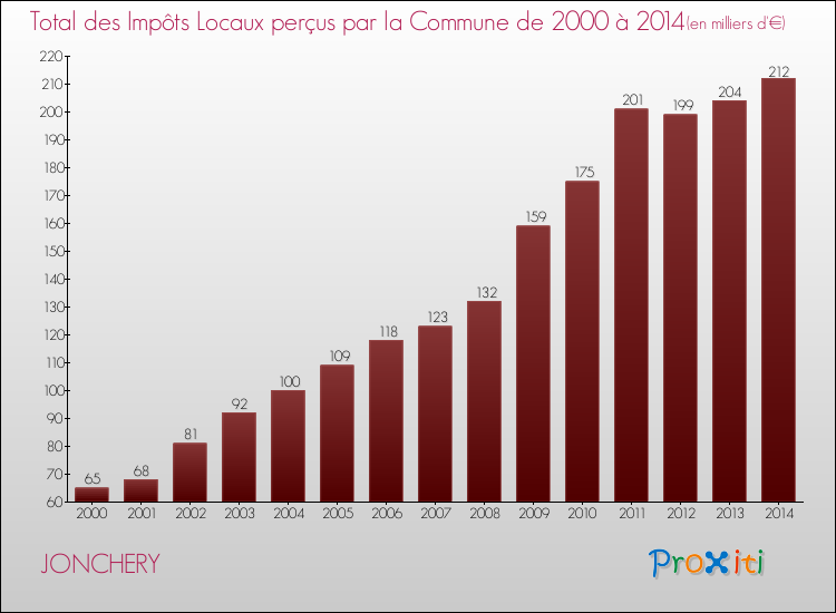 Evolution des Impôts Locaux pour JONCHERY de 2000 à 2014