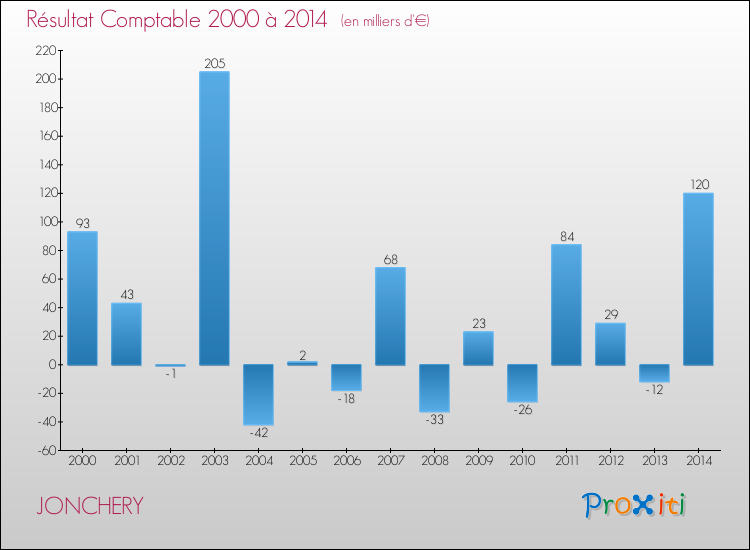 Evolution du résultat comptable pour la commune de JONCHERY de 2000 à 2014 Evolution du résultat comptable pour JONCHERY de 2000 à 2014