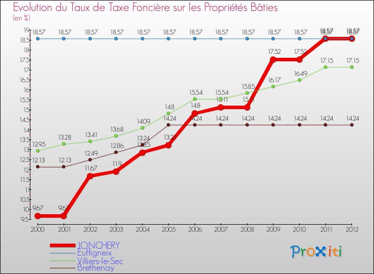 Evolution du taux de la taxe foncière sur le bati pour JONCHERY et les communes proches de 2000 à 2012 Comparaison des taux de taxe foncière sur le bati pour JONCHERY et les communes voisines de 2000 à 2012