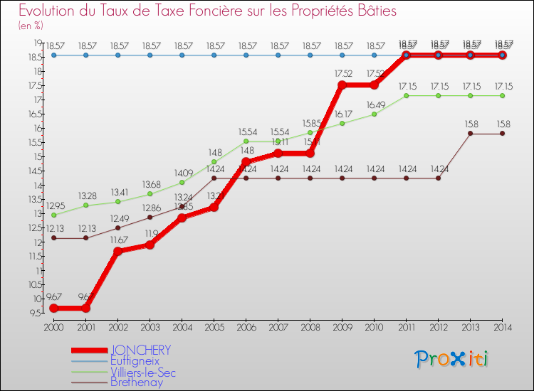 Comparaison des taux de taxe foncière sur le bati pour JONCHERY et les communes voisines de 2000 à 2014