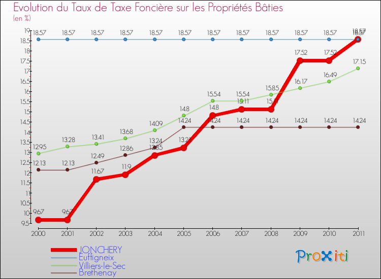 Evolution du taux de la taxe foncière sur le bati pour JONCHERY et les communes proches Comparaison des taux de taxe foncière sur le bati pour JONCHERY et les communes voisines