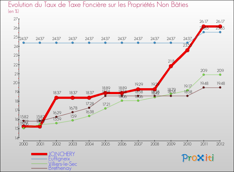 Evolution du taux de la taxe foncière sur les immeubles et terrains non batis pour JONCHERY et les communes proches de 2000 à 2012 Comparaison des taux de la taxe foncière sur les immeubles et terrains non batis pour JONCHERY et les communes voisines de 2000 à 2012