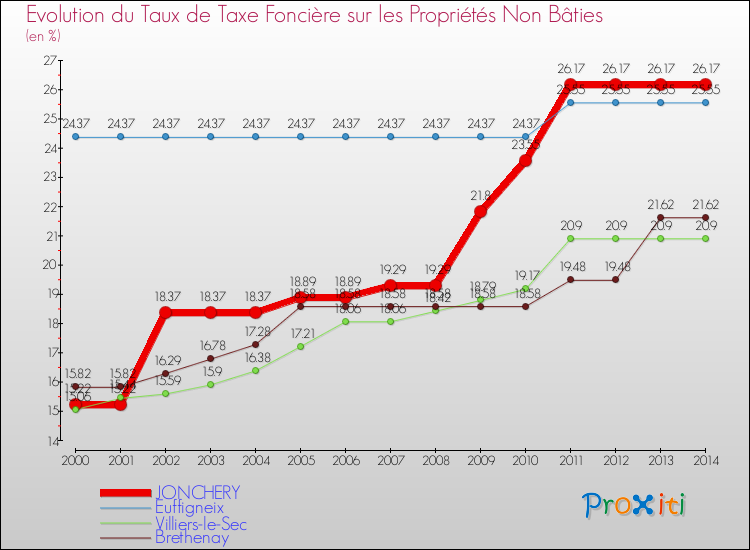 Evolution du taux de la taxe foncière sur les immeubles et terrains non batis pour JONCHERY et les communes proches de 2000 à 2014 Comparaison des taux de la taxe foncière sur les immeubles et terrains non batis pour JONCHERY et les communes voisines de 2000 à 2014