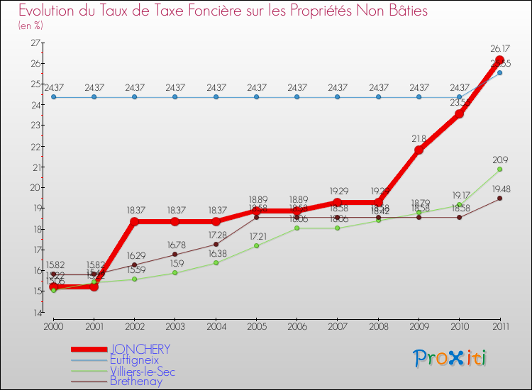 Evolution du taux de la taxe foncière sur les immeubles et terrains non batis pour JONCHERY et les communes proches Comparaison des taux de la taxe foncière sur les immeubles et terrains non batis pour JONCHERY et les communes voisines