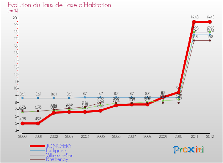 Evolution du taux de la taxe d'habitation pour JONCHERY et les communes proches Comparaison des taux de la taxe d'habitation pour JONCHERY et les communes voisines