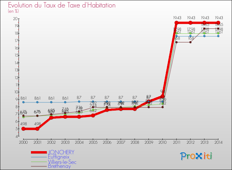 Evolution du taux de la taxe d'habitation pour JONCHERY et les communes proches de 2000 à 2014 Comparaison des taux de la taxe d'habitation pour JONCHERY et les communes voisines de 2000 à 2014